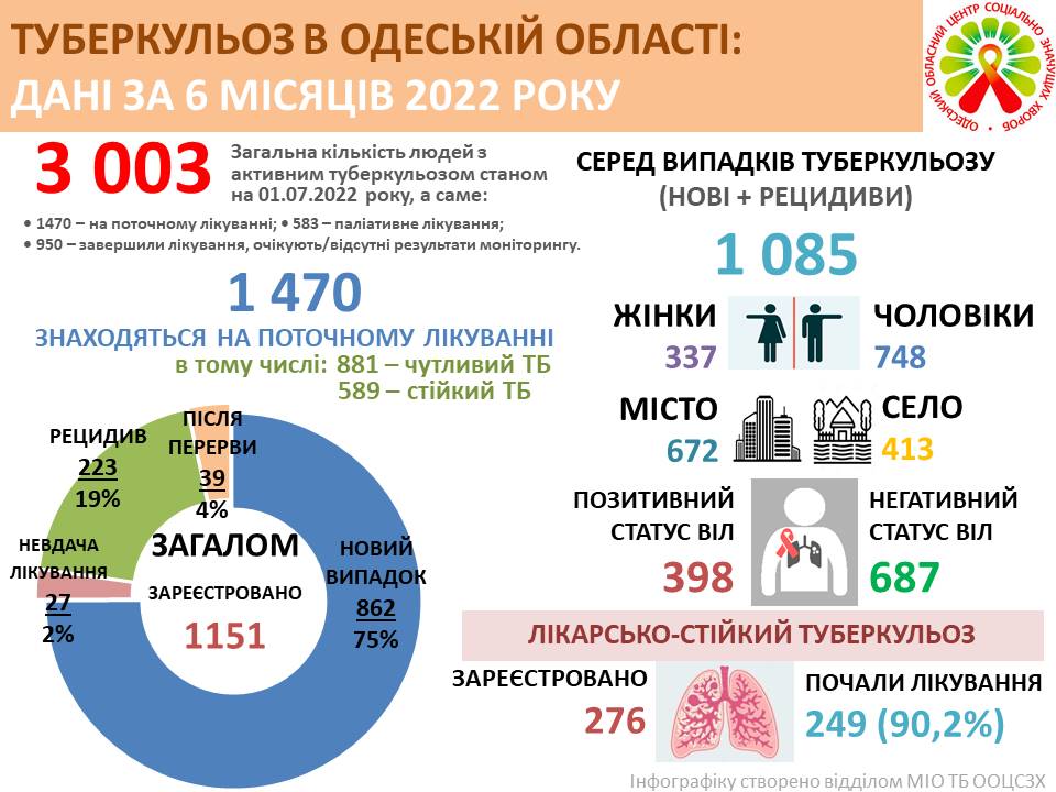 Епідеміологічна ситуація по туберкульозу в Одеській області за 6 міс. 2022 року